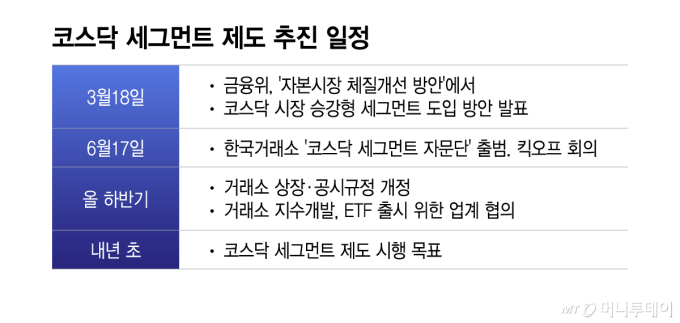 코스닥 활성화 카드, '승강제' 첫발 뗐다