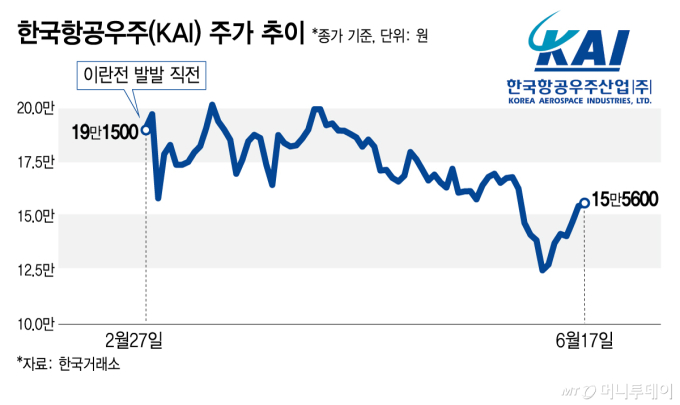 한화 '불꽃' 튄 KAI… 상승 궤도 올라탈까