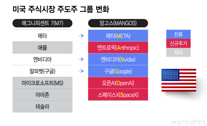 월가 '망고스'에 꽂히다
