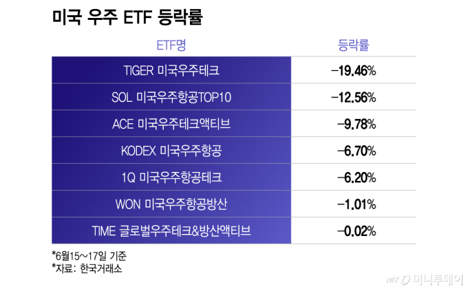 스페이스X 덕 볼 줄 알았는데...'-19%' 비명 터진 우주 ETF, 왜