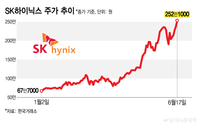 "380만닉스 간다" 진짜 현실로?...또 '최고가', 250만원도 넘겼다