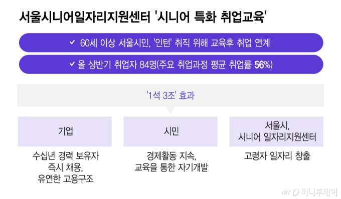 연륜이 경쟁력… 시니어 인재 '화려한 귀환'