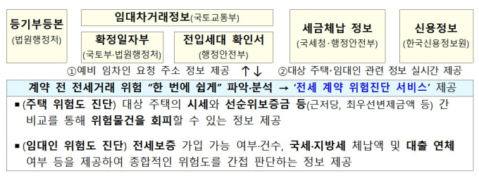 선순위보증금·체납정보 한눈에…안심전세앱 9월 개편