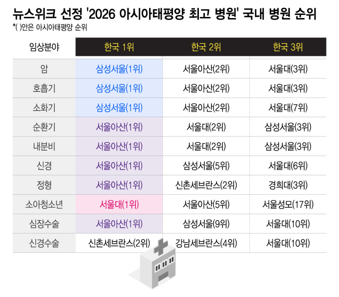 美뉴스위크 '아태 최고병원' 서울아산·삼성서울·서울대병원 선정