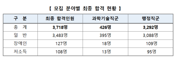 국가공무원 9급 3718명 최종합격자…남녀 비율 '동일'