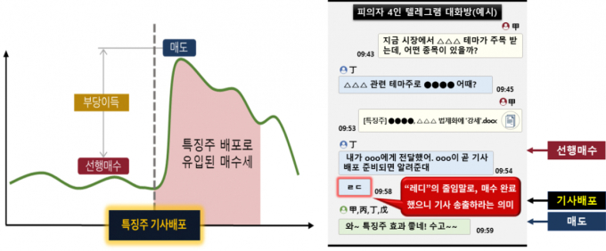 전·현직 기자들 주가조작으로 85억 꿀꺽…금감원 특사경, 구속 송치