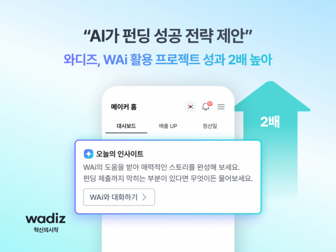 "오늘 뭘 해야 하지?"… AI에 물었더니 펀딩액 2배 '쑥'