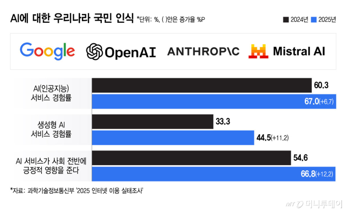 "고품질 데이터 화수분"…한국이 빅테크 각축장된 이유