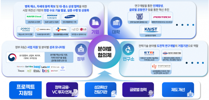 정부가 2030년 세계 최고기술 확보, 2040년 세계 최초기술 선점을 목표로 범부처-민간 협력  조직 '넥스트 얼라이언스'를 구축한다.  사진은 넥스트(NEXT) 얼라이언스 개요 (예시) /사진=과기정통부