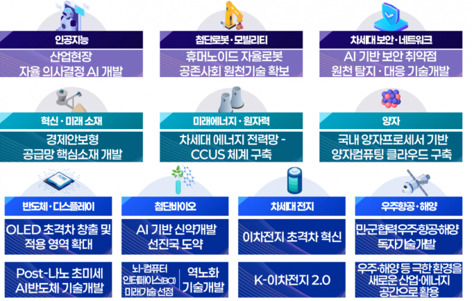 0대 분야 55개 기술 넥스트 국가전략기술에 따른 2027년 주요 추진 임무 /사진=과기정통부