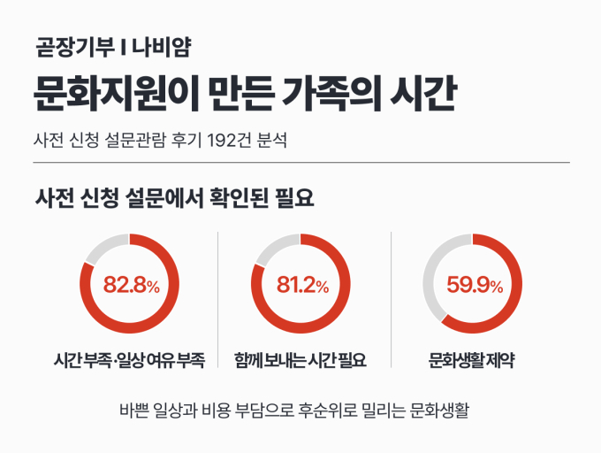곧장기부-나눔비타민, 아동 192명 문화지원 캠페인 성료...결과 공개