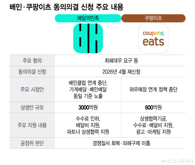 배민 3000억·쿠팡 600억 상생안도 안 통했다…공정위, 배달앱 동의의결 기각