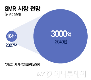 신규 원전 부지 확정에 건설업계 반색…"K-SMR, 해외진출 교두보될 것"