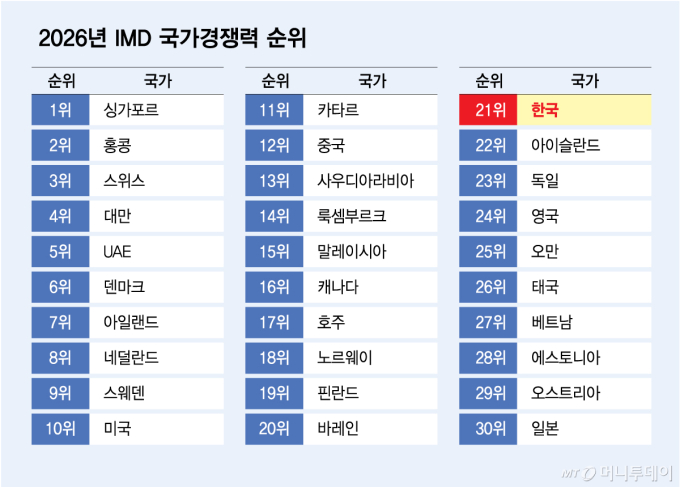 韓 국가경쟁력 27위→21위 '껑충'…기업효율성·인프라 개선