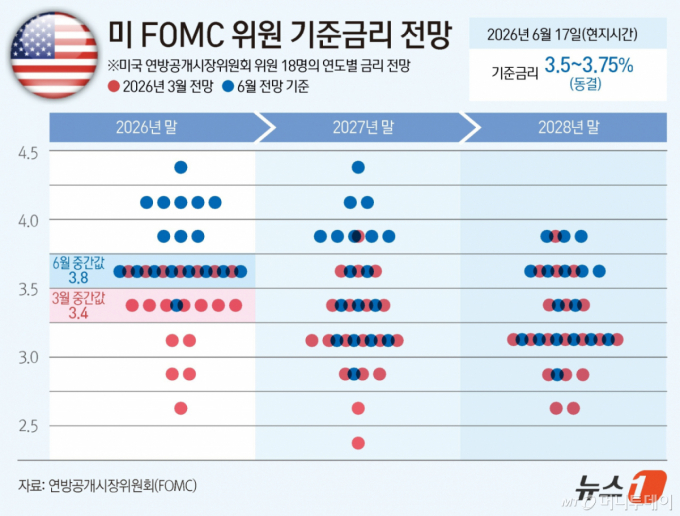 [사설]세계는 금리인상 모드, 연착륙 하려면