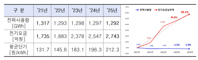 서울 지하철 "차등 전기요금제 도입 시 年 258억 추가 부담 우려"