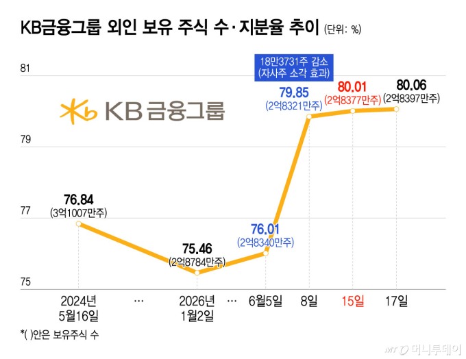 KB금융 외인 지분율 사상 첫 80%…'밸류업 대장주' 입지 굳혔다