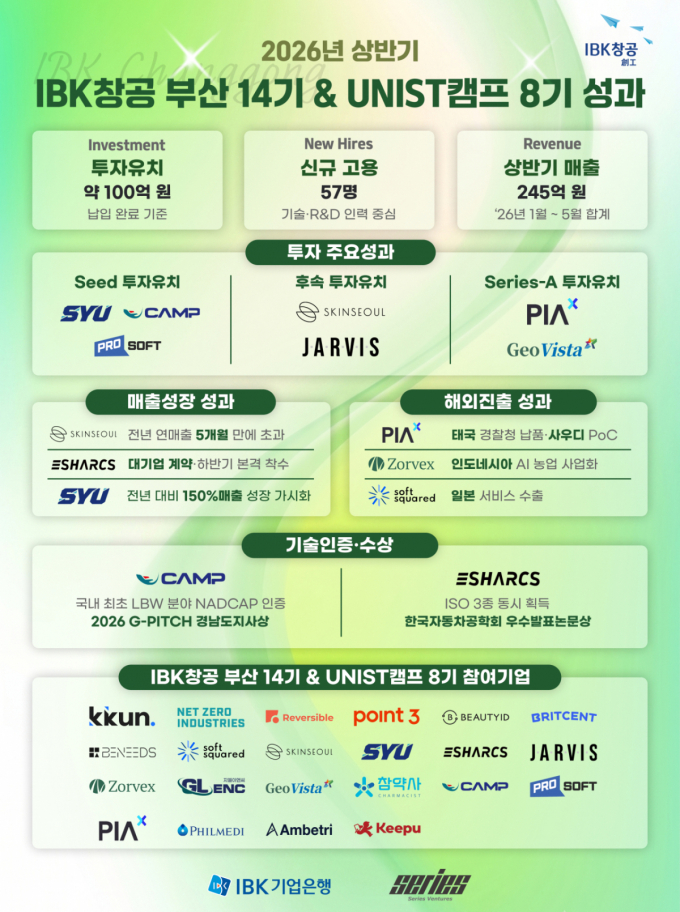 IBK창공 부산 14기·UNIST 캠프 8기, 상반기 투자유치 100억 원 달성