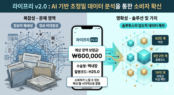 솔루투스, 설계사용 이어 '보험소비자용 라이프리 v2.0' 출시…"양면 시장 혁신 완성"