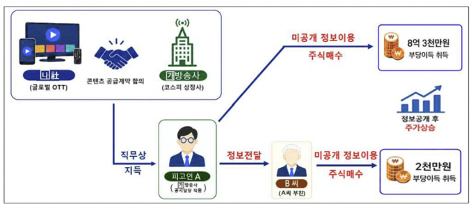'넷플릭스 호재 정보' 이용해 8억원 이득…전 SBS 직원 재판행