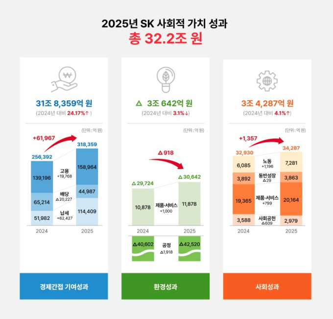 SK, 지난해 사회적가치 32.2조 창출..3년 연속 상승세