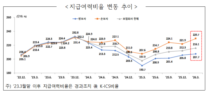 보험사 지급여력비율 216.1%…주가 상승에 지표 개선