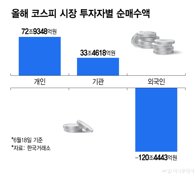 외인 떠나도 '9000피'..."우리가 끌어올릴게" 개미 '73조' 실탄 쐈다