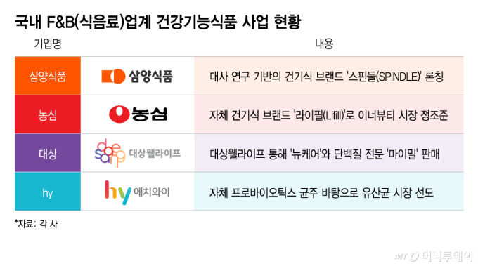 불닭 다음은 건기식, 식품업계 신사업 경쟁