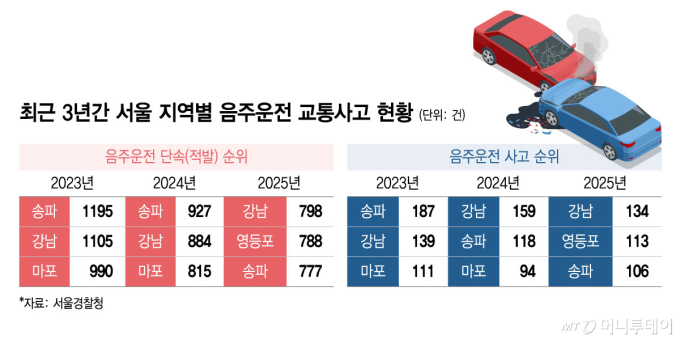 '사고다발' 강남권 음주운전 막는다…경찰, 대대적 단속