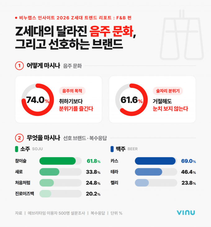 술 안마시는 요즘 대학생들…주류 브랜드 선호도 1위는?