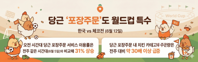 월드컵에 아침부터 치킨·빵 찾아…당근 포장주문, 전주 대비 30배 '쑥'