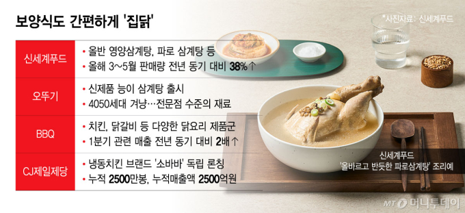 "삼계탕 2만원?" 더위보다 더 무섭네…방구석 보양족에 '집닭' 난다