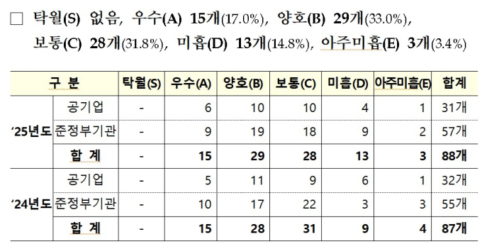 공공기관 16곳 '낙제점'…최악 성적표 기관장 해임 건의