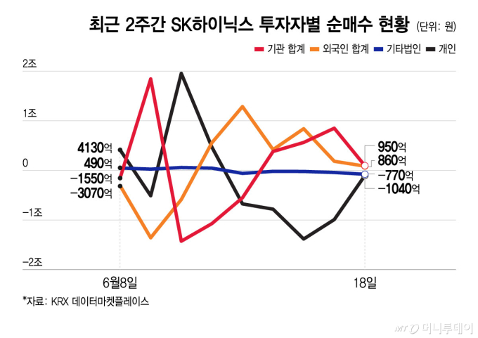 "SK하닉 고점이면 어떡해" 던지는 개미...외인이 줍고 있다