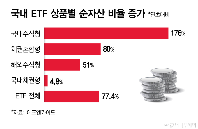 퇴직연금 덕 보는 채권혼합 ETF…올 들어 80% 성장