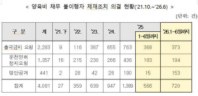양육비 채무 불이행자, 120건 '출국금지'·41건 '운전면허정지'