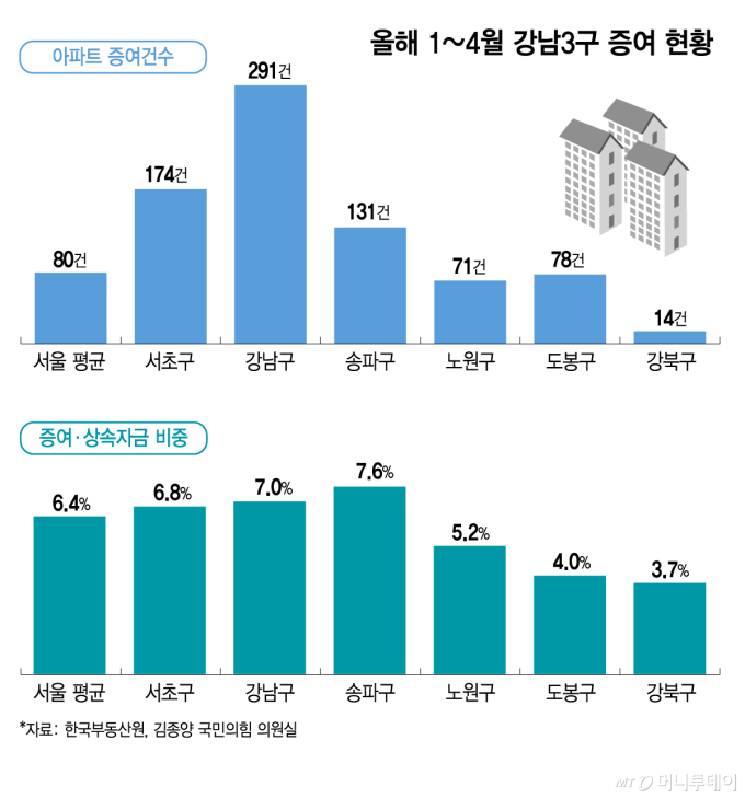 "싸게 파느니 아들 줄게" 부모 찬스로 강남 입성…더 공고해진 '그사세'