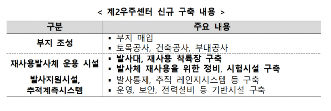우주항공청, 제2우주센터 부지 공모…"재사용발사체 띄운다"