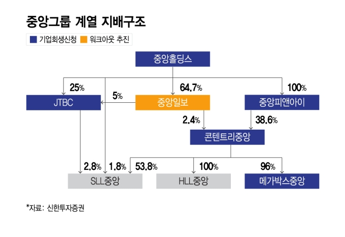 중앙일보, 어음 1차 부도…한양증권에 "상환 어렵다"