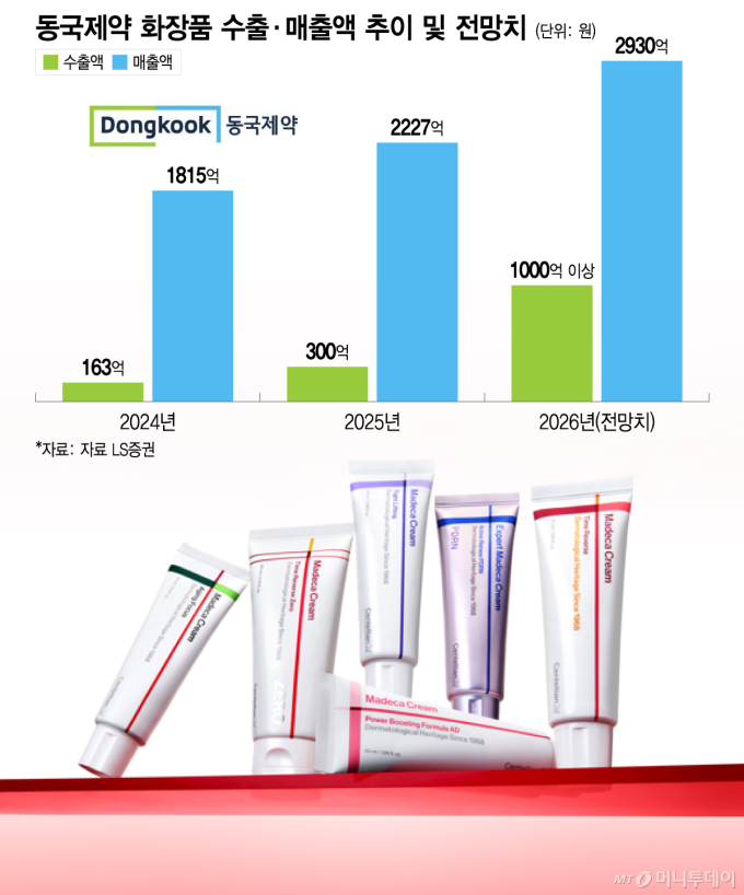 전세계서 "팔아줘" 러브콜…수출 3배 뛴 동국제약, '1조 클럽' 성큼