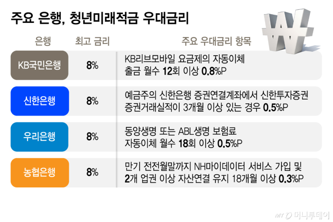증권·보험·알뜰폰…청년미래적금 우대금리에 '그룹 전략' 담겼다