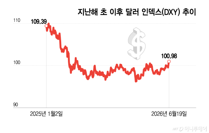 매파적 연준에 달러 가치 13개월만에 최고…인플레이션이 변수