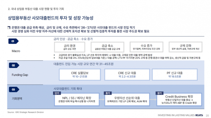 이지스 "상업용 부동산 사모대출 시장, 최대 45조원 규모로 커질 것"