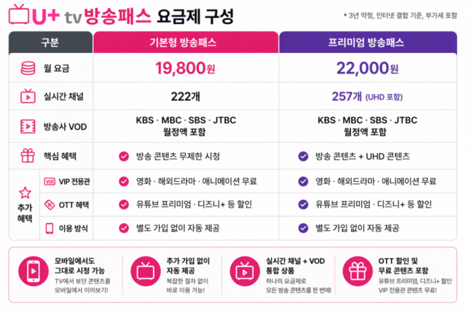 "VOD 한 번에 보세요"…LGU+, 지상파·JTBC 묶은 '방송패스' 출시
