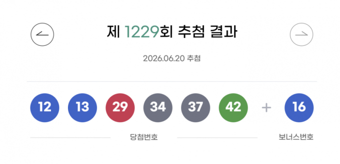 로또 1229회 당첨번호 '12·13·29·34·37·42'…보너스 '16'