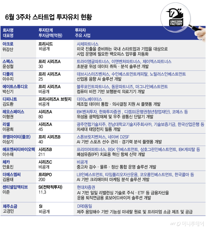 우주·콘텐츠·핀테크 '골고루' 웃었다…6월 투자유치 활기 이어져