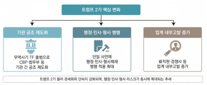 美, 관세 인상 이어 관세회피 단속도 강화…"면밀한 대응 필요"