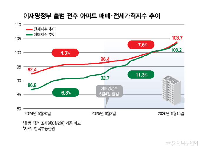 양도세·보유세 강화 예고에도…"상승세 못 꺾는다"