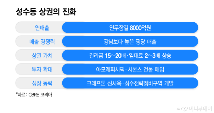 '팝업성지' 넘어… 성수, '핵심 상권' 자리매김