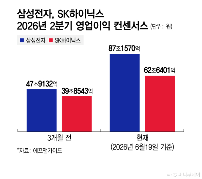 메모리 가격에 팀 쿡도 절레절레… 날개 편 'D램'
